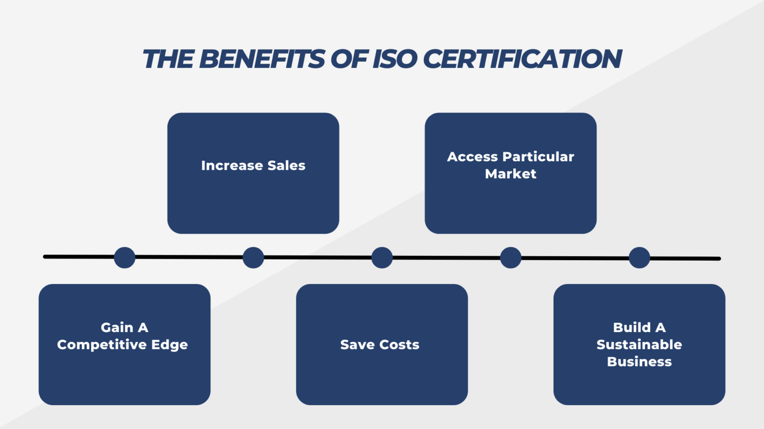 Easy, Fast, and Affordable ISO Certification Online Process in Malaysia